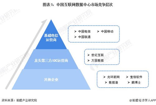 洞察2022中國IDC互聯網數據中心行業競爭格局與市場集中度分析